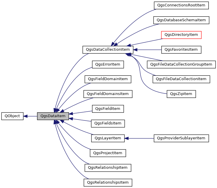 Inheritance graph