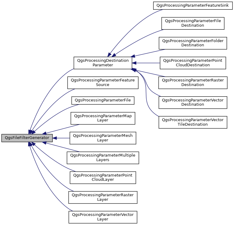 Inheritance graph