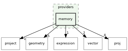 /build/qgis-3.32.0+99sid/src/core/providers/memory