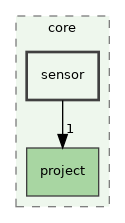 /build/qgis-3.32.0+99sid/src/core/sensor