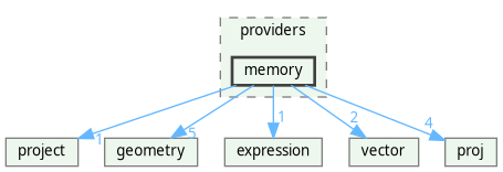 /home/fischer/src/qgis-3.38/src/core/providers/memory